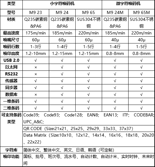 M9小字符噴碼機技術參數(shù)